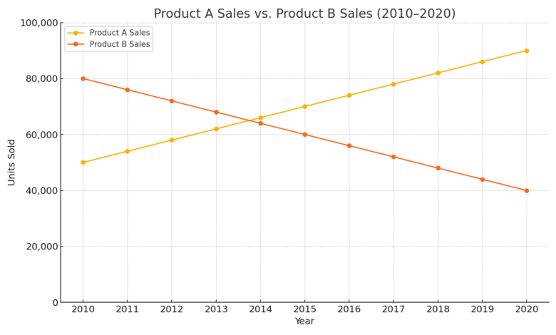 IELTS Line Graph Writing