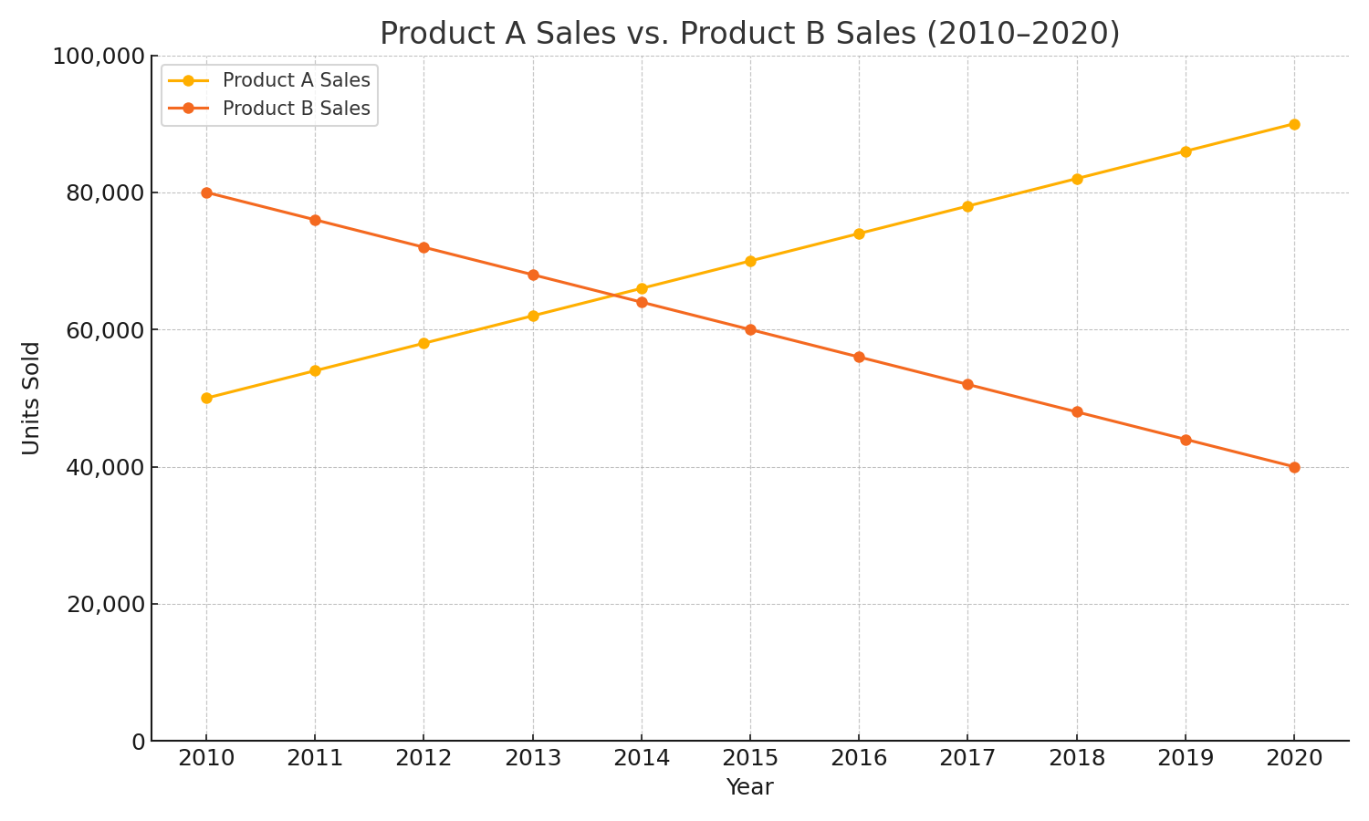 IELTS Line Graph Writing